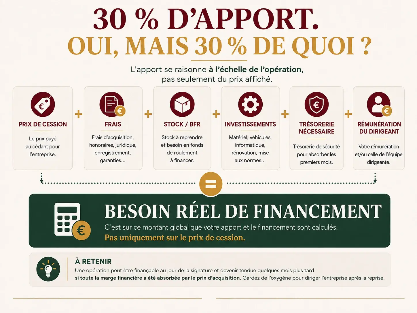 Schéma expliquant les besoins à financer lors d’une reprise d’entreprise au-delà du seul prix de cession.