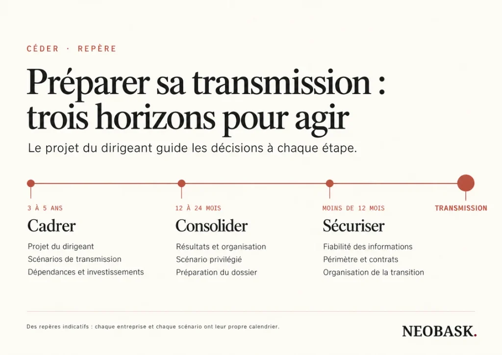 Quand faut-il commencer à préparer la cession de son entreprise ? neobask frise cession wordpress 1120